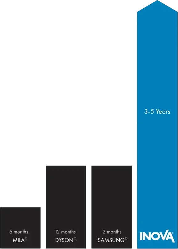 A graph showing the superior filter life of the INOVA branded filters versus MILA, DYSON and SAMSUNG.