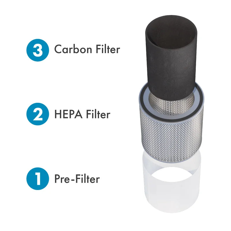 INOVA HEPA, Carbon Wrap and Prefilters