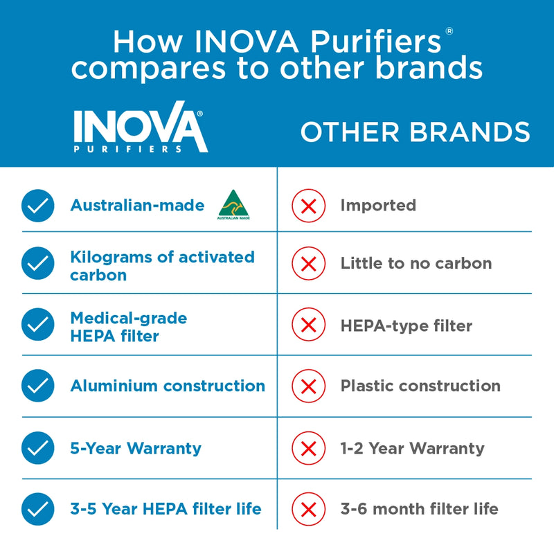 Load image into Gallery viewer, INOVA-E7 Air Purifier

